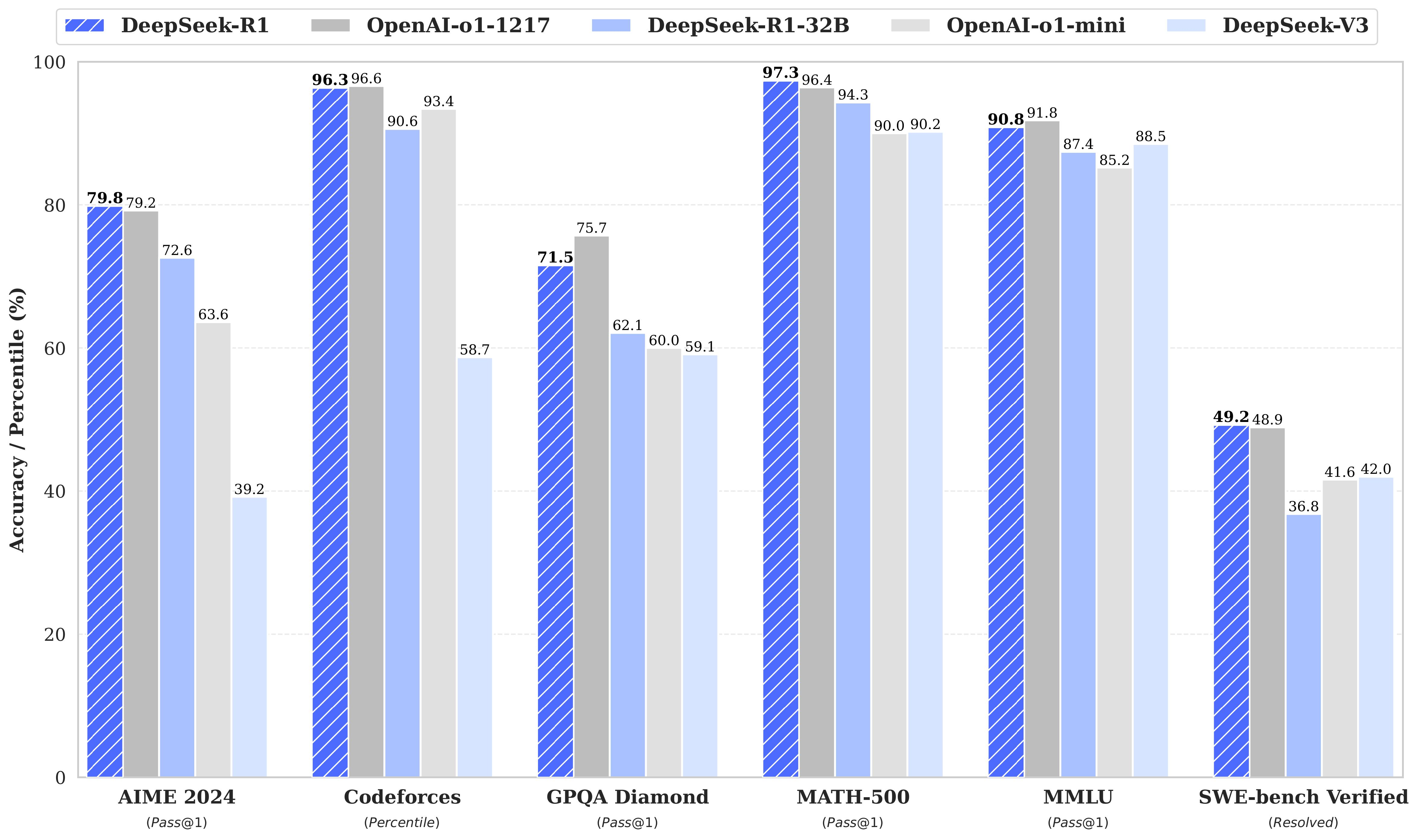 DeepSeek Model Performance Comparison